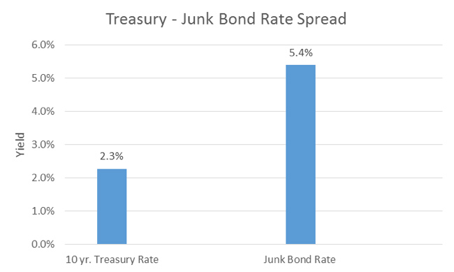 Treasury Junk Bond