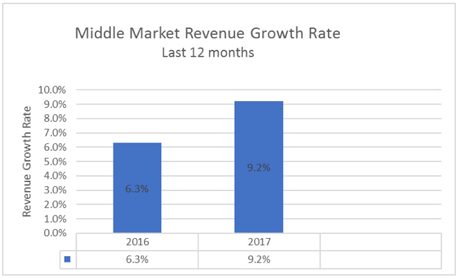 Booming Middle Market Growth Rate