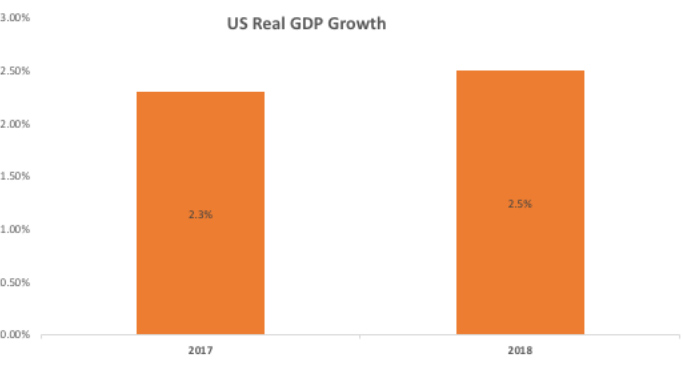 US GDP Growth