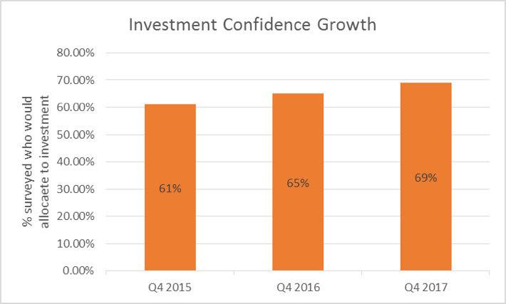 Investment Rising