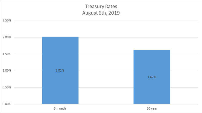 Treasury Market