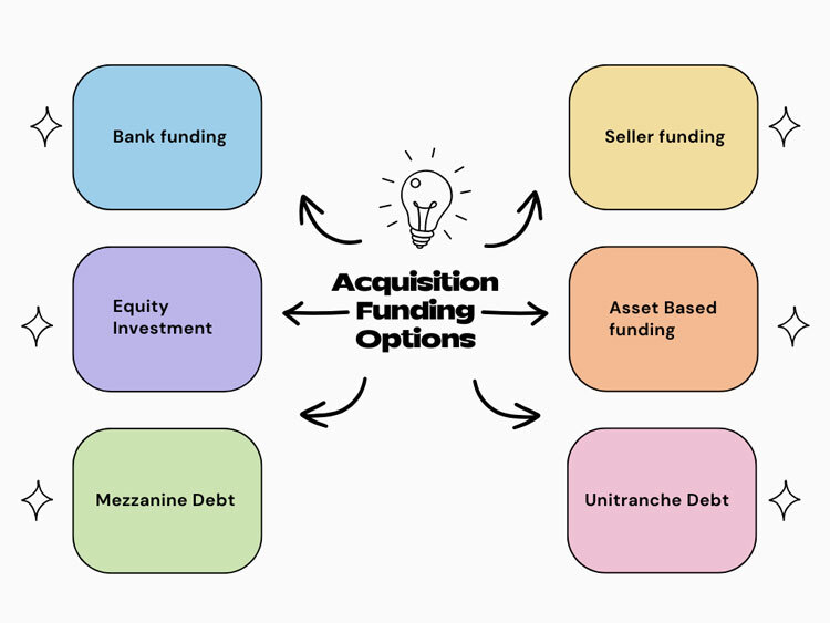 Acquisition Funding Options